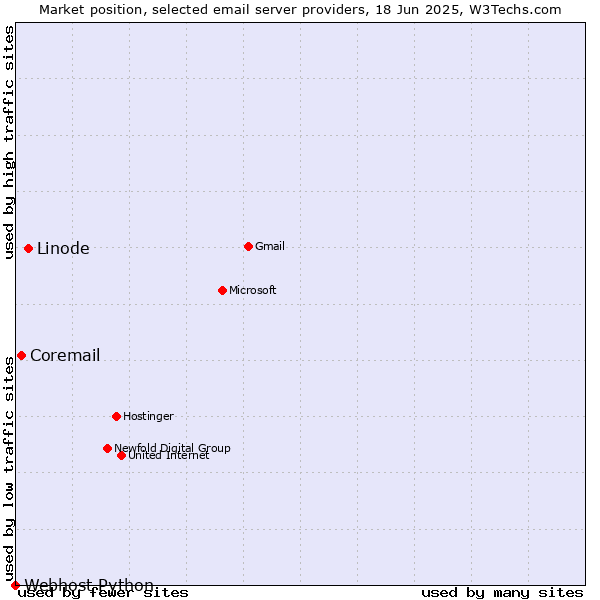 Market position of Linode vs. Coremail vs. Webhost Python
