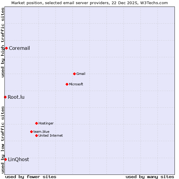Market position of Coremail vs. LinQhost vs. Root.lu