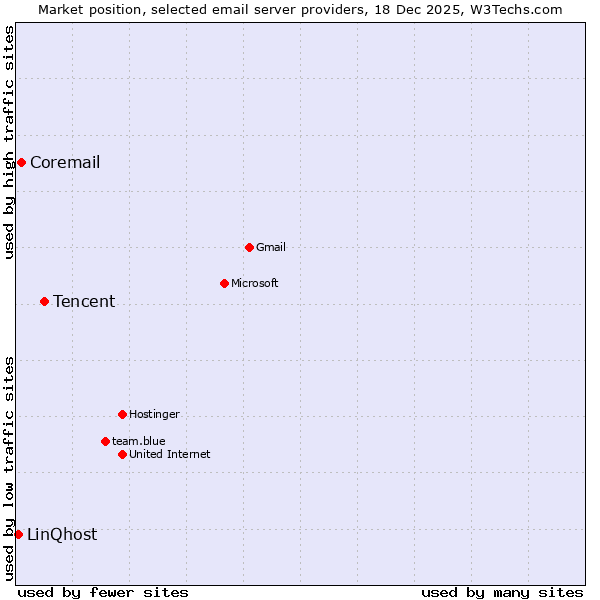 Market position of Tencent vs. Coremail vs. LinQhost