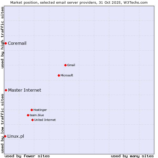 Market position of Master Internet vs. Coremail vs. Linux.pl