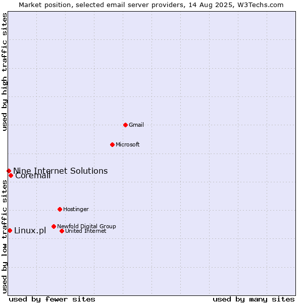 Market position of Coremail vs. Linux.pl vs. Nine Internet Solutions