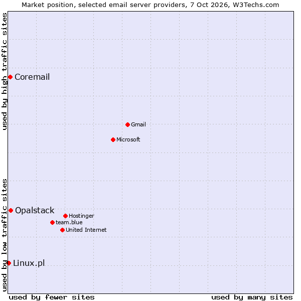 Market position of Opalstack vs. Coremail vs. Linux.pl