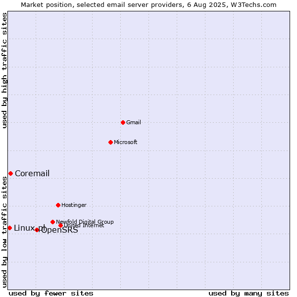 Market position of OpenSRS vs. Coremail vs. Linux.pl
