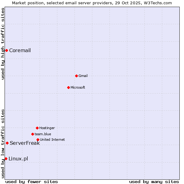 Market position of ServerFreak vs. Coremail vs. Linux.pl