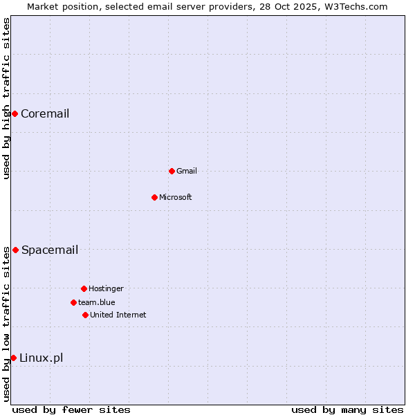 Market position of Spacemail vs. Coremail vs. Linux.pl