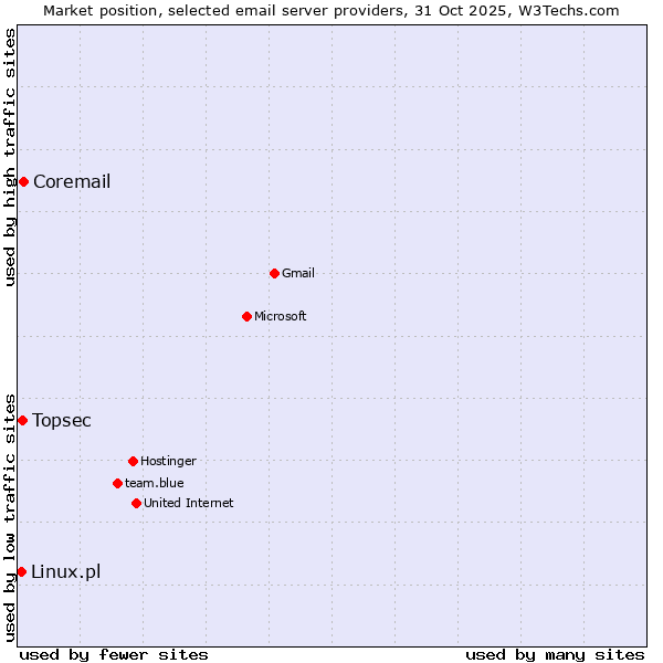 Market position of Coremail vs. Topsec vs. Linux.pl