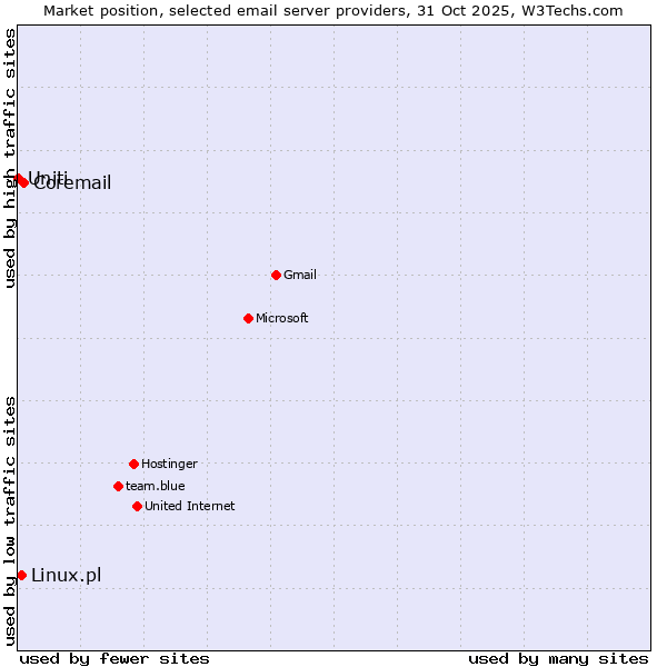 Market position of Coremail vs. Linux.pl vs. Uniti
