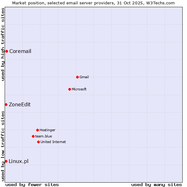 Market position of Coremail vs. Linux.pl vs. ZoneEdit