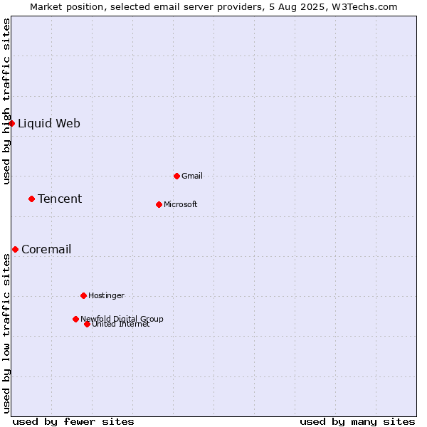 Market position of Tencent vs. Coremail vs. Liquid Web