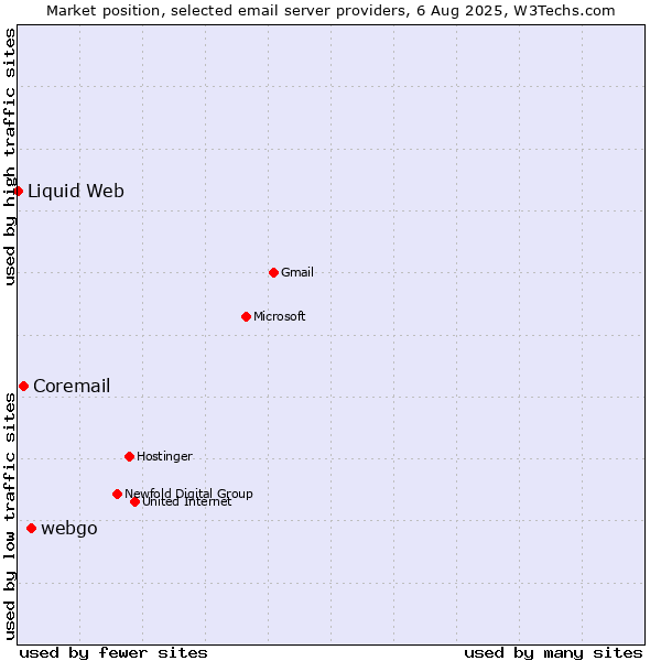 Market position of webgo vs. Coremail vs. Liquid Web