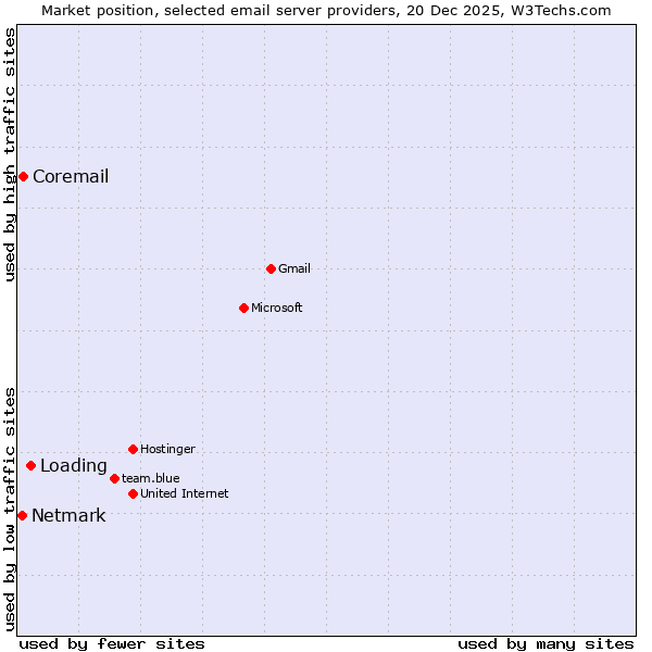 Market position of Loading vs. Coremail vs. Netmark