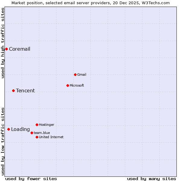 Market position of Tencent vs. Loading vs. Coremail