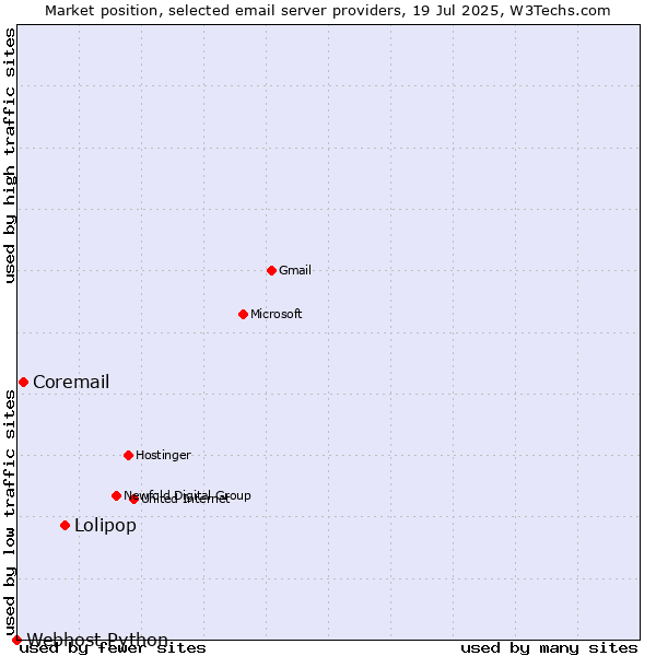 Market position of Lolipop vs. Coremail vs. Webhost Python