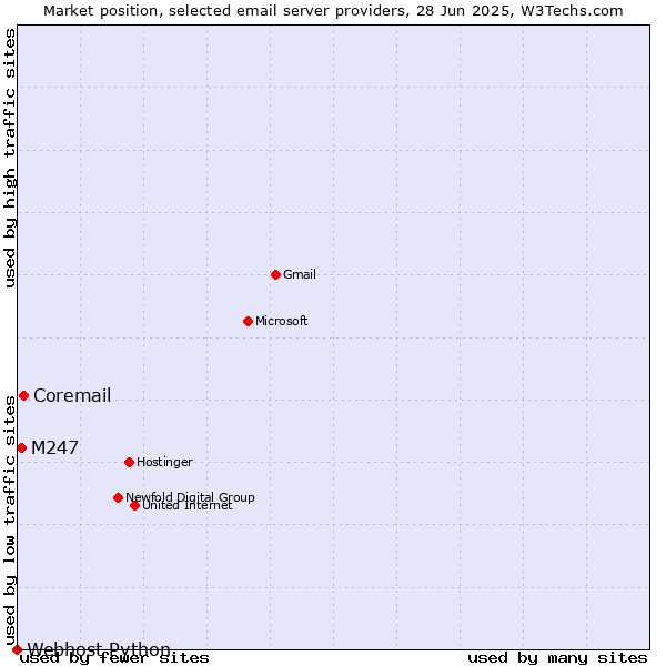 Market position of Coremail vs. M247 vs. Webhost Python