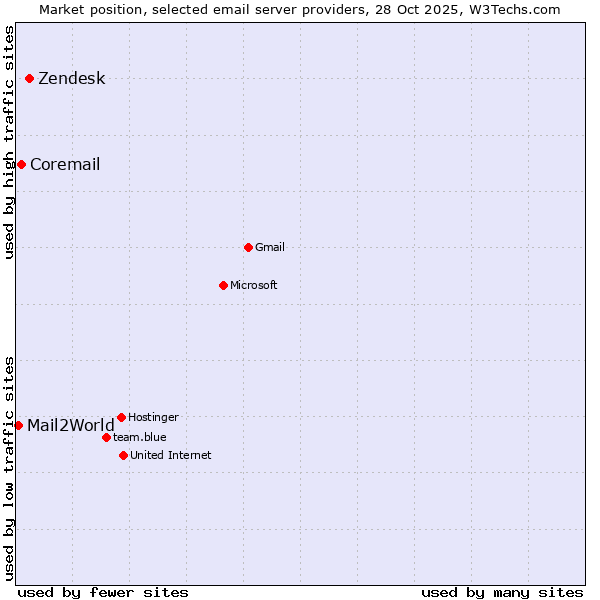 Market position of Zendesk vs. Coremail vs. Mail2World