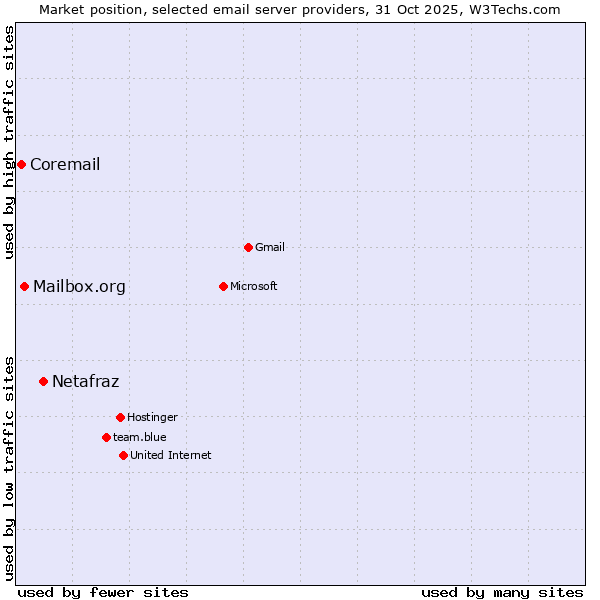 Market position of Netafraz vs. Mailbox.org vs. Coremail
