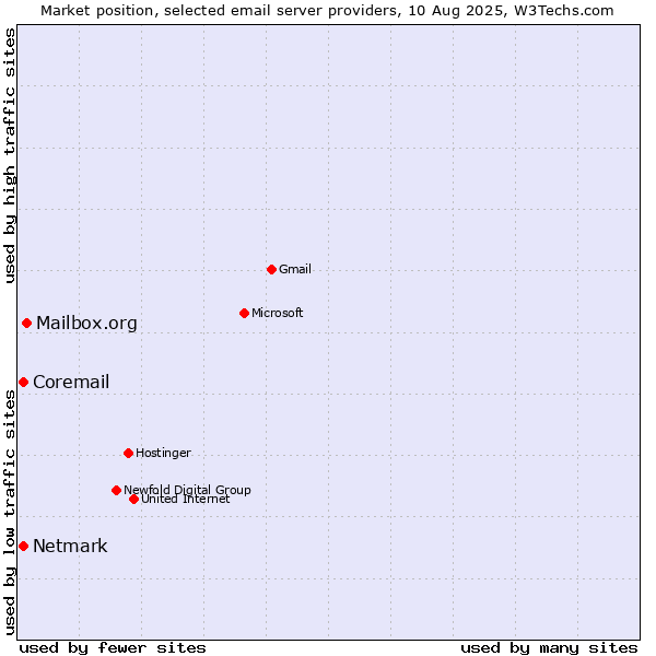Market position of Mailbox.org vs. Netmark vs. Coremail