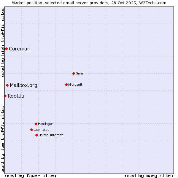 Market position of Mailbox.org vs. Coremail vs. Root.lu