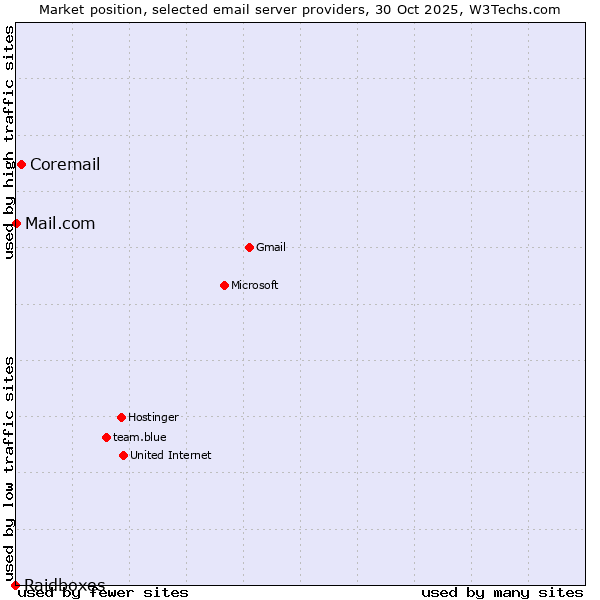 Market position of Coremail vs. Mail.com vs. Raidboxes