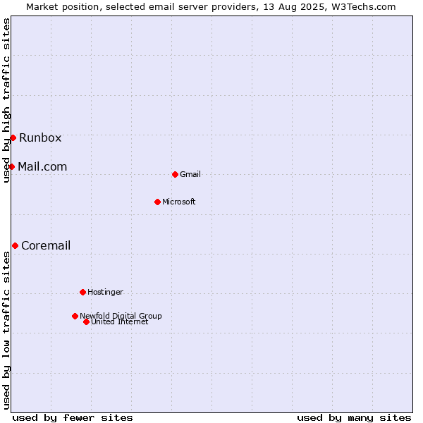 Market position of Coremail vs. Runbox vs. Mail.com