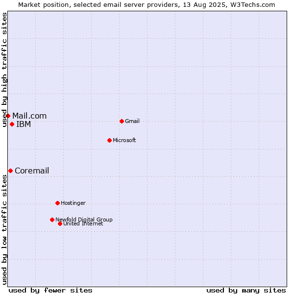 Market position of IBM vs. Coremail vs. Mail.com