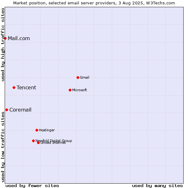 Market position of Tencent vs. Coremail vs. Mail.com