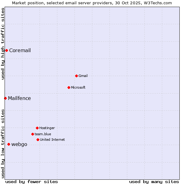 Market position of webgo vs. Coremail vs. Mailfence