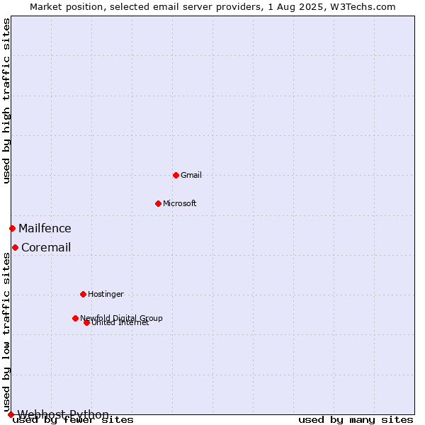 Market position of Coremail vs. Mailfence vs. Webhost Python