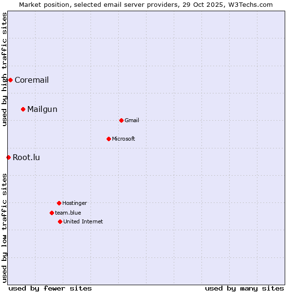 Market position of Mailgun vs. Coremail vs. Root.lu