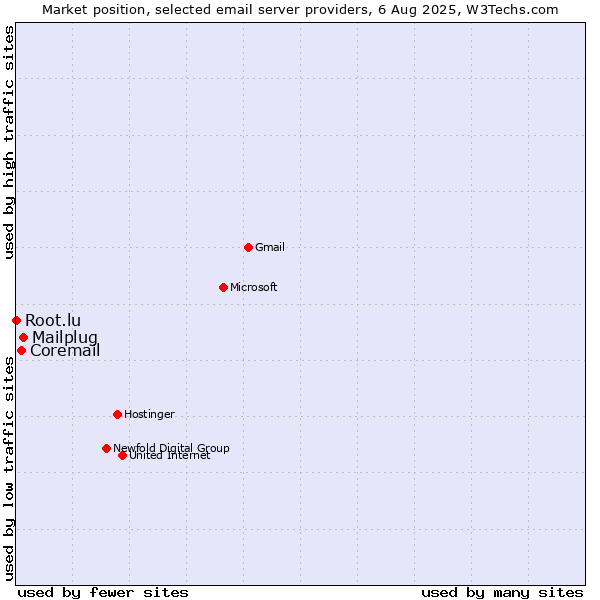 Market position of Mailplug vs. Coremail vs. Root.lu