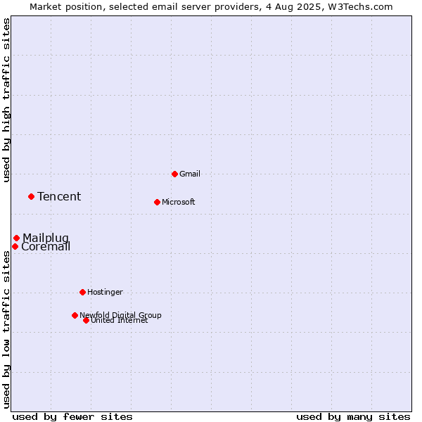Market position of Tencent vs. Mailplug vs. Coremail