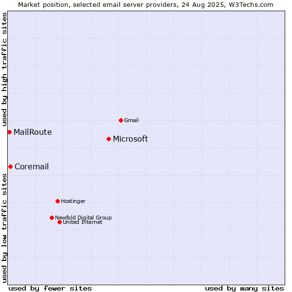 Market position of Microsoft vs. Coremail vs. MailRoute