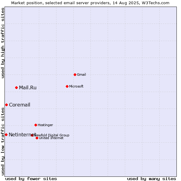 Market position of Mail.Ru vs. Coremail vs. Netinternet