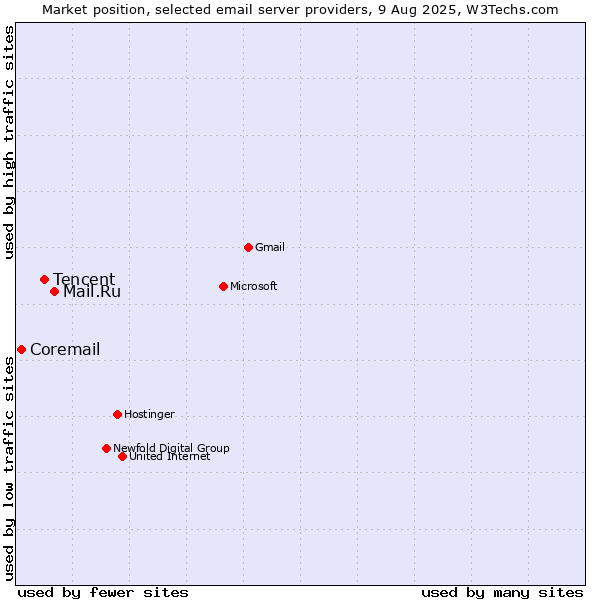 Market position of Mail.Ru vs. Tencent vs. Coremail