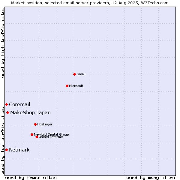 Market position of MakeShop Japan vs. Netmark vs. Coremail