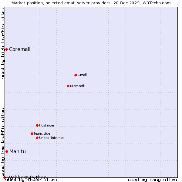 Market position of Manitu vs. Coremail vs. Webhost Python