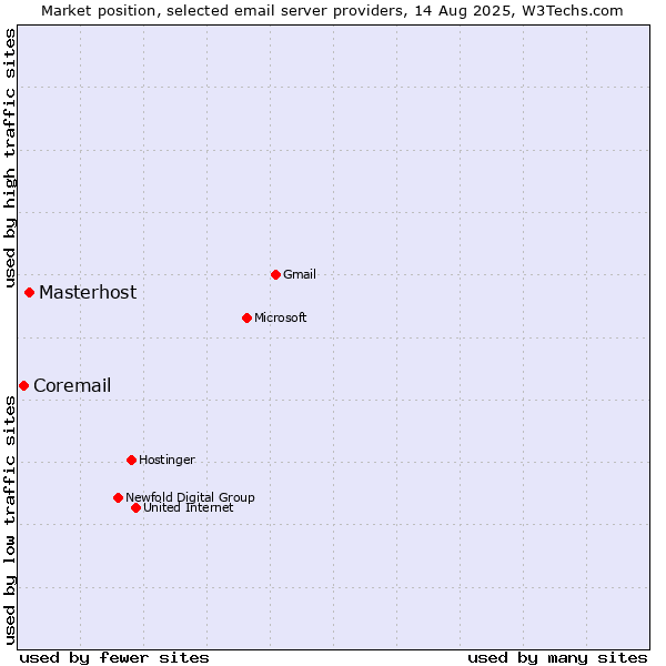 Market position of Masterhost vs. Coremail