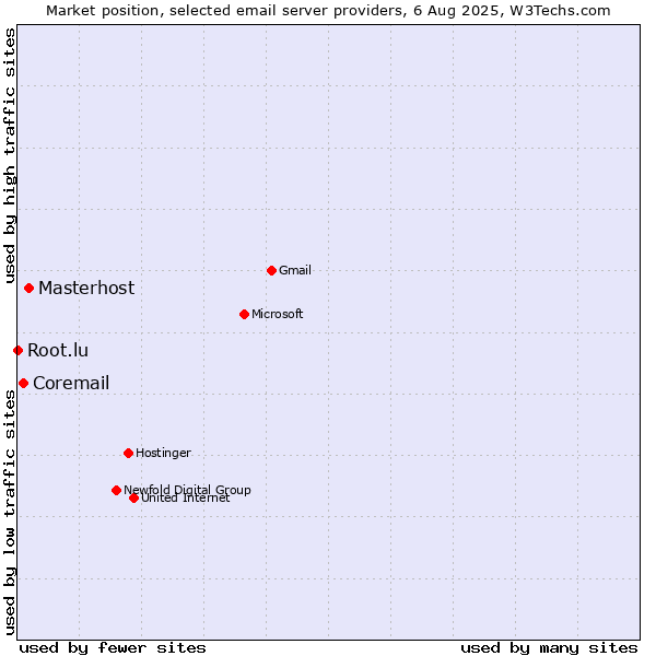 Market position of Masterhost vs. Coremail vs. Root.lu