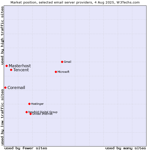 Market position of Tencent vs. Masterhost vs. Coremail