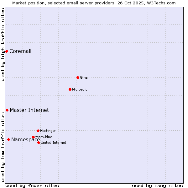 Market position of Namespace vs. Master Internet vs. Coremail