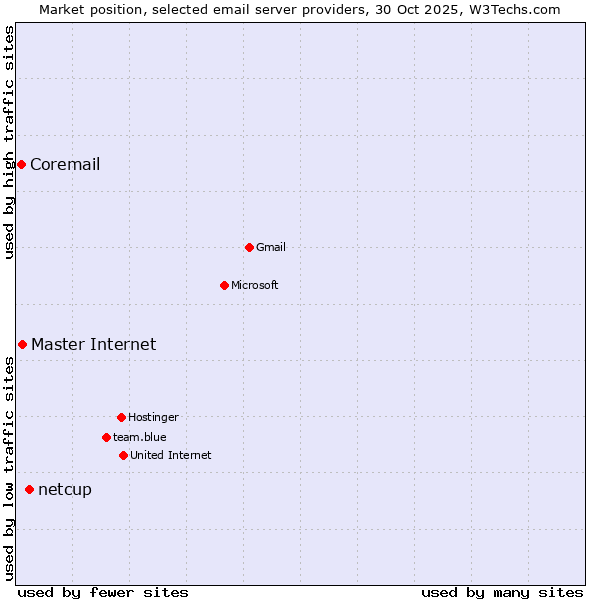 Market position of netcup vs. Master Internet vs. Coremail