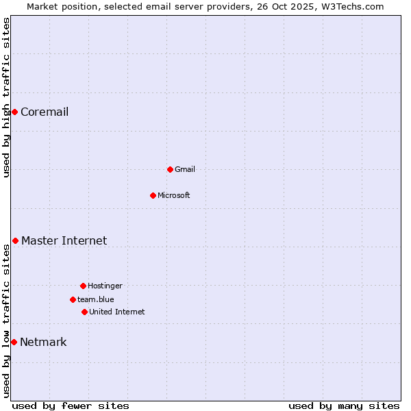 Market position of Master Internet vs. Coremail vs. Netmark