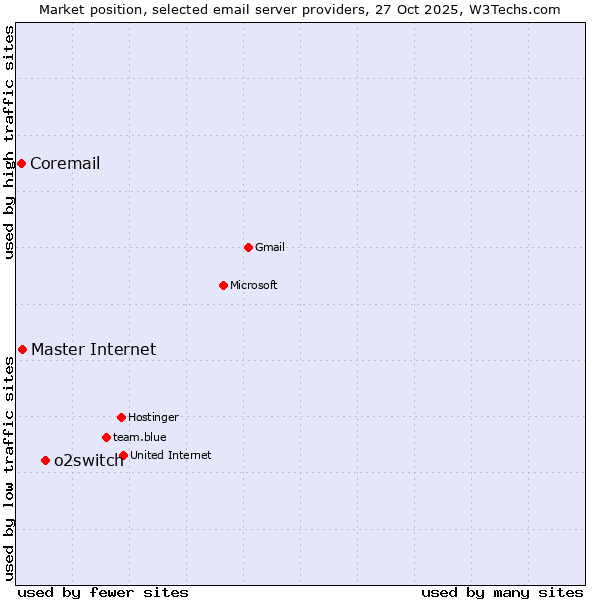 Market position of o2switch vs. Master Internet vs. Coremail