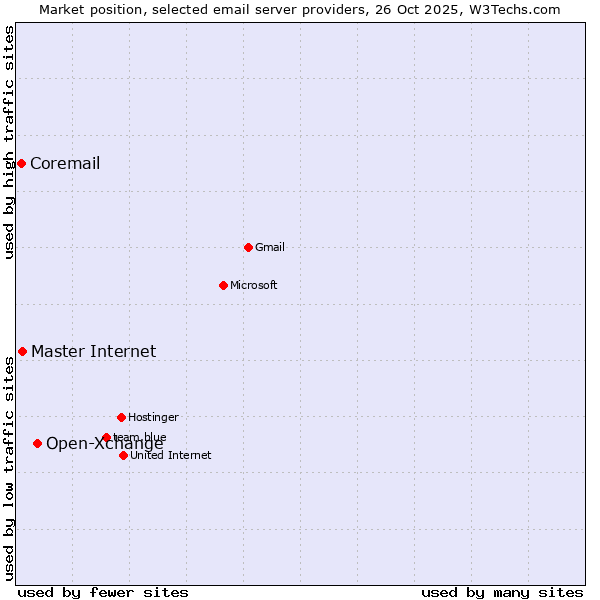 Market position of Open-Xchange vs. Master Internet vs. Coremail