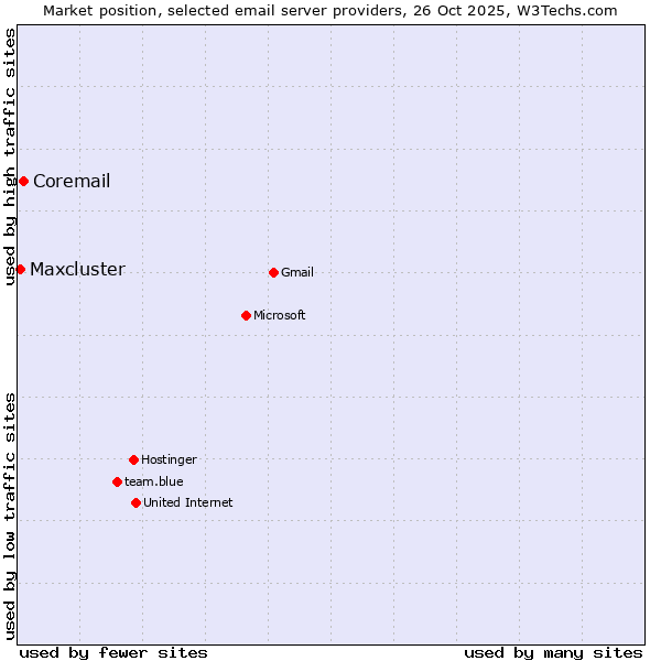 Market position of Coremail vs. Maxcluster