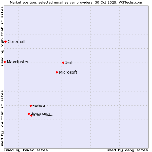 Market position of Microsoft vs. Coremail vs. Maxcluster