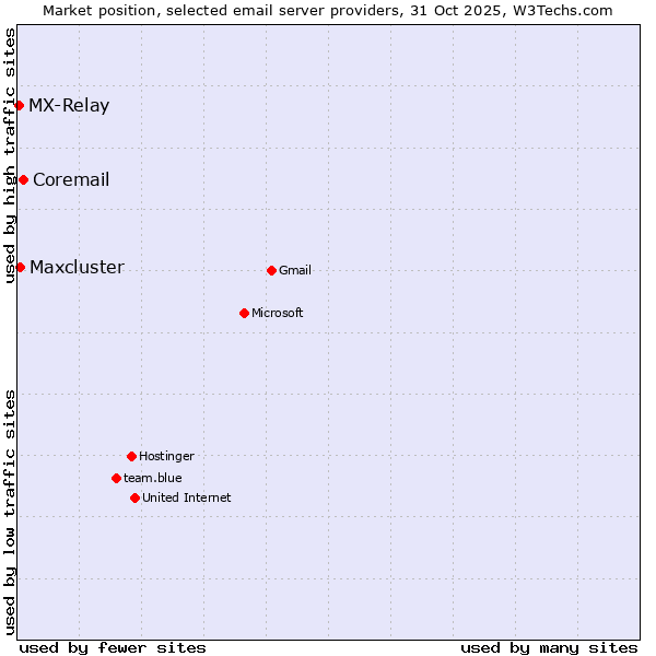 Market position of Coremail vs. Maxcluster vs. MX-Relay
