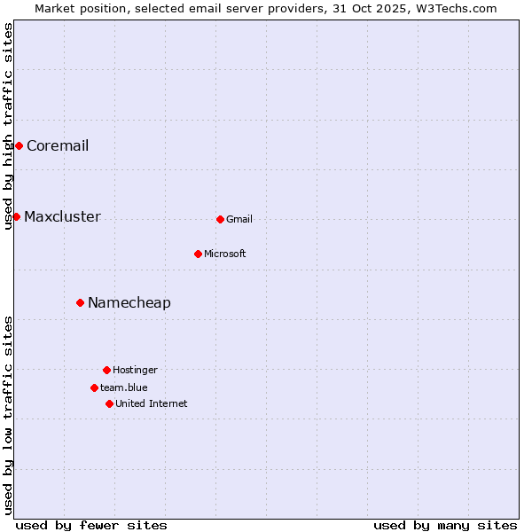 Market position of Namecheap vs. Coremail vs. Maxcluster