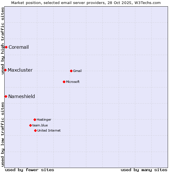 Market position of Coremail vs. Nameshield vs. Maxcluster
