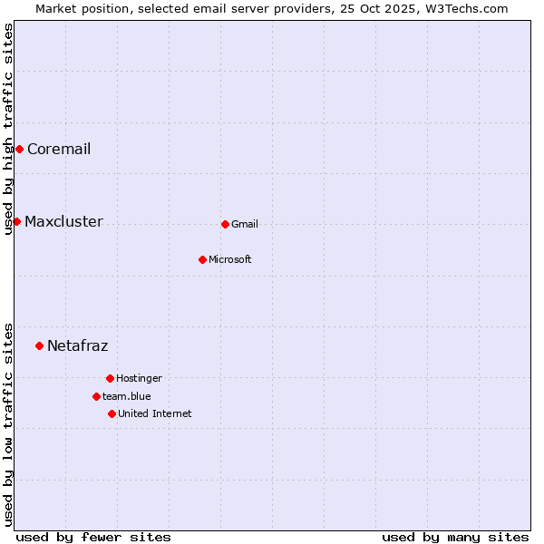 Market position of Netafraz vs. Coremail vs. Maxcluster